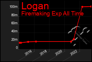 Total Graph of Logan