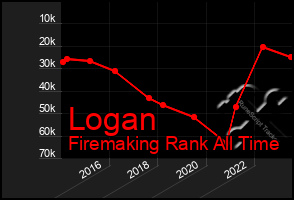 Total Graph of Logan
