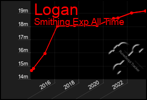 Total Graph of Logan