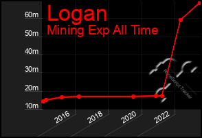 Total Graph of Logan