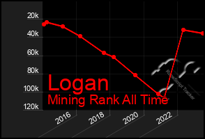Total Graph of Logan