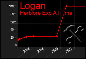 Total Graph of Logan