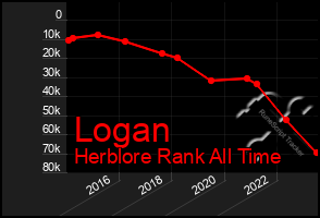 Total Graph of Logan