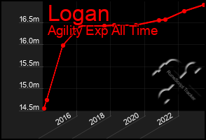 Total Graph of Logan