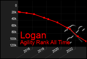 Total Graph of Logan