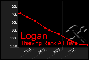 Total Graph of Logan