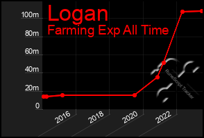 Total Graph of Logan