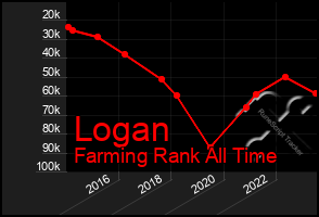 Total Graph of Logan