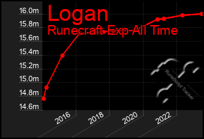 Total Graph of Logan