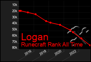 Total Graph of Logan