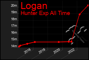 Total Graph of Logan