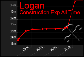 Total Graph of Logan
