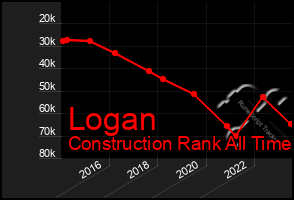 Total Graph of Logan