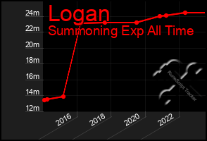 Total Graph of Logan