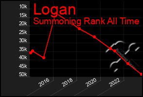 Total Graph of Logan
