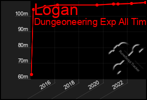 Total Graph of Logan