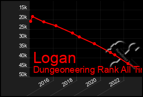 Total Graph of Logan
