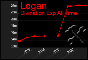 Total Graph of Logan