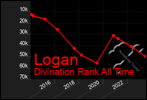 Total Graph of Logan