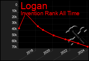 Total Graph of Logan