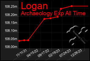 Total Graph of Logan