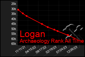 Total Graph of Logan