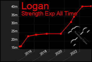 Total Graph of Logan