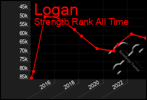 Total Graph of Logan