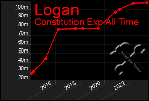 Total Graph of Logan