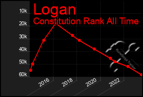 Total Graph of Logan