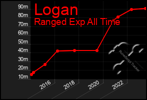 Total Graph of Logan