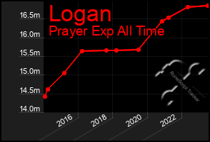 Total Graph of Logan