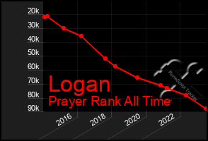 Total Graph of Logan