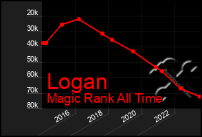 Total Graph of Logan
