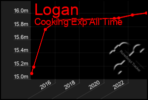 Total Graph of Logan