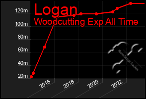 Total Graph of Logan