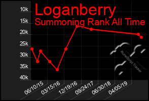 Total Graph of Loganberry