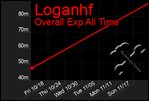 Total Graph of Loganhf