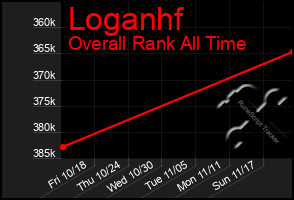 Total Graph of Loganhf