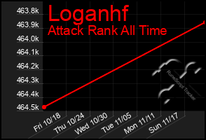 Total Graph of Loganhf