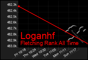 Total Graph of Loganhf