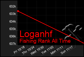 Total Graph of Loganhf