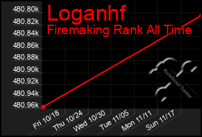 Total Graph of Loganhf