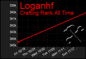 Total Graph of Loganhf