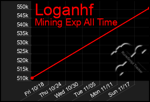 Total Graph of Loganhf