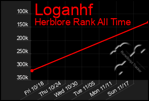 Total Graph of Loganhf