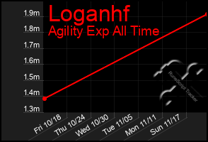 Total Graph of Loganhf