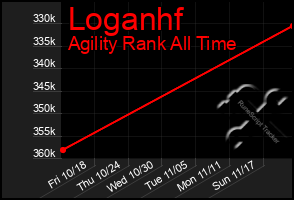 Total Graph of Loganhf