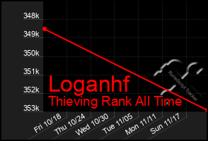 Total Graph of Loganhf