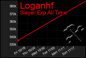 Total Graph of Loganhf